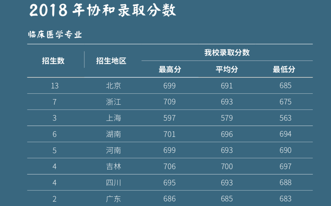 北京协和医学院出来的学生